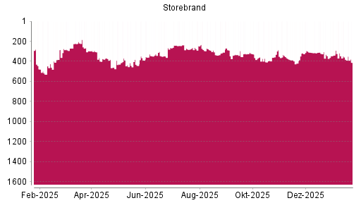 BOTSI®-Advisor Abstufung Storebrand von Rang 381 auf ...