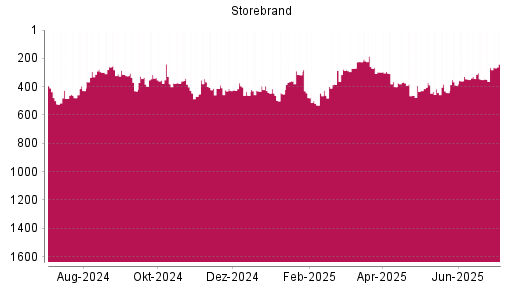 BOTSI®-Advisor Hochstufung Storebrand von Rang 461 auf ...
