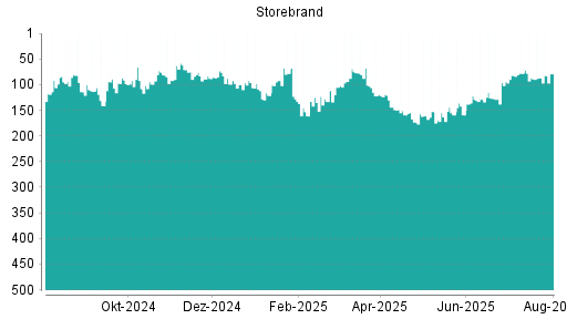 BOTSI®-Advisor Abstufung Storebrand von Rang 65 auf Rang 67