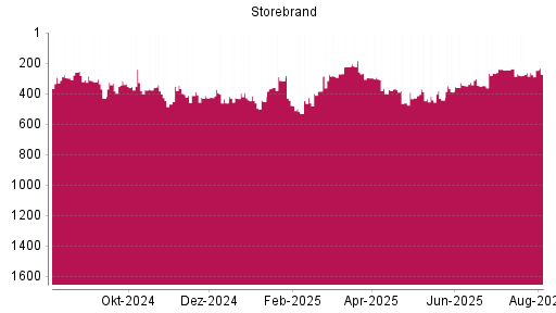 BOTSI®-Advisor Hochstufung Storebrand von Rang 263 auf ...