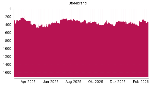 BOTSI®-Advisor Abstufung Storebrand von Rang 292 auf ...