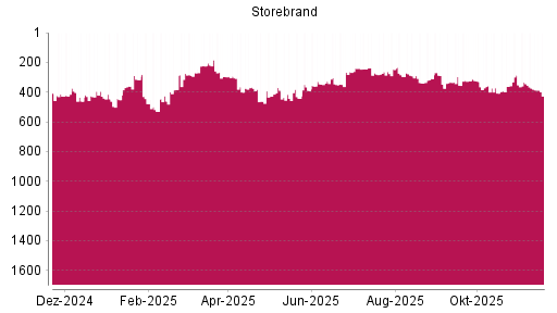 BOTSI®-Advisor Hochstufung Storebrand von Rang 339 auf ...