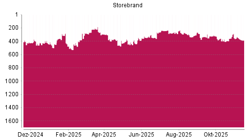 BOTSI®-Advisor Hochstufung Storebrand von Rang 224 auf ...