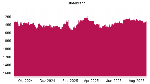 BOTSI®-Advisor Abstufung Storebrand von Rang 327 auf ...