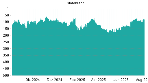 BOTSI®-Advisor Abstufung Storebrand von Rang 124 auf Rang 164