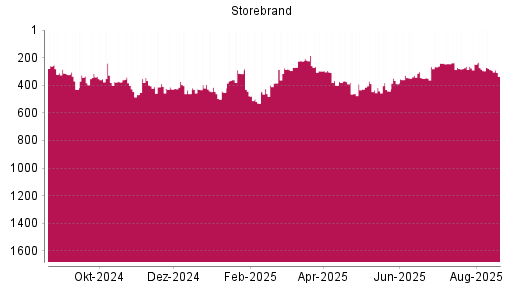BOTSI®-Advisor Hochstufung Storebrand von Rang 350 auf ...