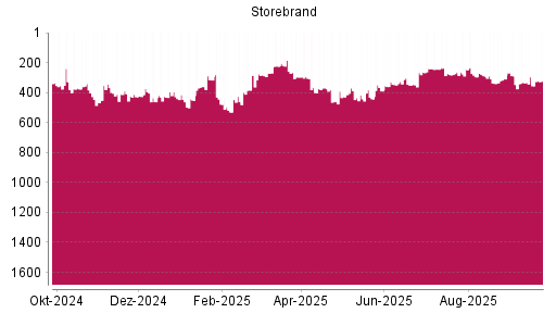 BOTSI®-Advisor Abstufung Storebrand von Rang 244 auf ...