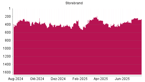 BOTSI®-Advisor Abstufung Storebrand von Rang 388 auf ...