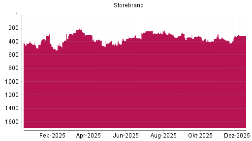 BOTSI®-Advisor Abstufung Storebrand von Rang 309 auf ...