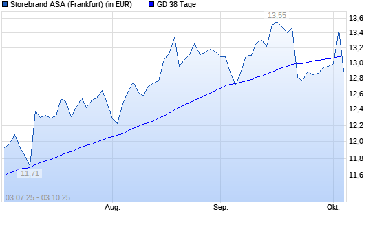 Storebrand-Aktie über 38-Tage-Linie