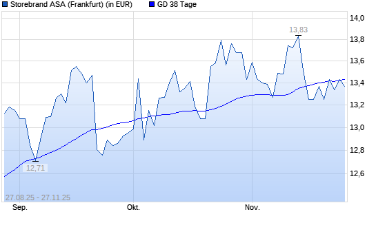 Storebrand-Aktie über 38-Tage-Linie