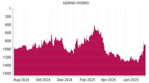 BOTSI®-Advisor Hochstufung Norsk Hydro von Rang 1050 auf ...