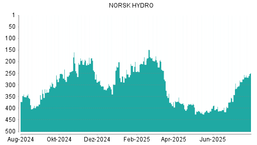 BOTSI®-Advisor Abstufung Norsk Hydro von Rang 3 auf Rang 6