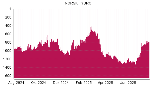 BOTSI®-Advisor Hochstufung Norsk Hydro von Rang 841 auf ...