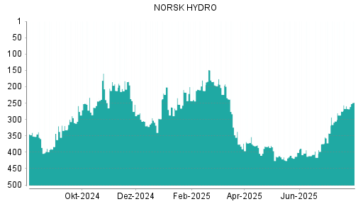 BOTSI®-Advisor Abstufung Norsk Hydro von Rang 291 auf Rang 343