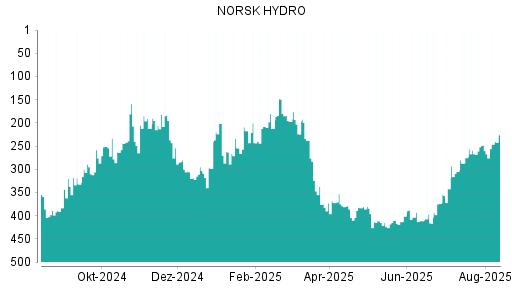 BOTSI®-Advisor belässt Norsk Hydro weiter auf Rang 362