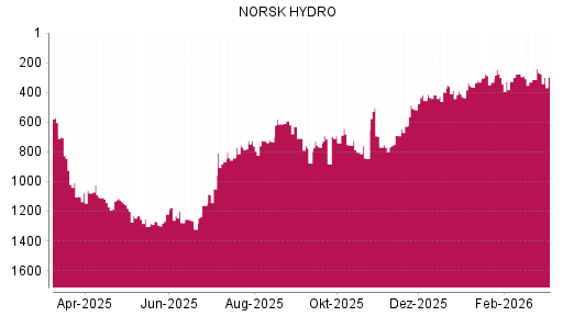 BOTSI®-Advisor Abstufung Norsk Hydro von Rang 268 auf ...