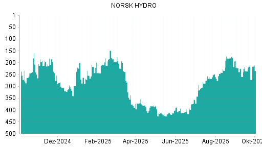 BOTSI®-Advisor Abstufung Norsk Hydro von Rang 71 auf Rang 114