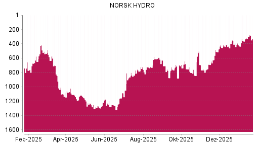 BOTSI®-Advisor Abstufung Norsk Hydro von Rang 303 auf ...
