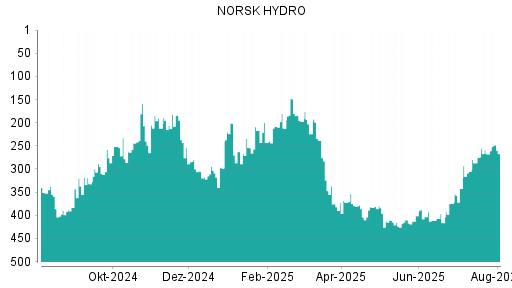 BOTSI®-Advisor Abstufung Norsk Hydro von Rang 217 auf Rang 291