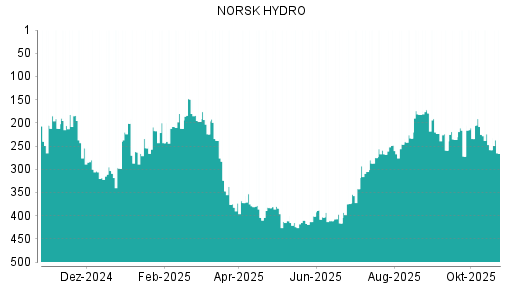 BOTSI®-Advisor Abstufung Norsk Hydro von Rang 92 auf Rang 133