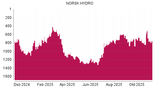 BOTSI®-Advisor Abstufung Norsk Hydro von Rang 619 auf Rang 709