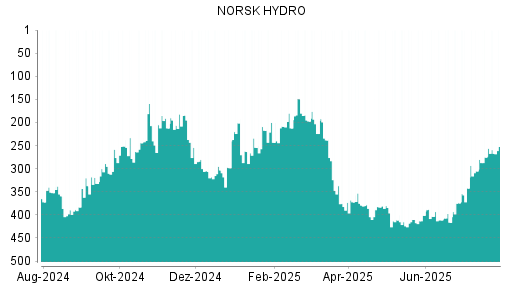 BOTSI®-Advisor Hochstufung Norsk Hydro von Rang 5 auf Rang 4