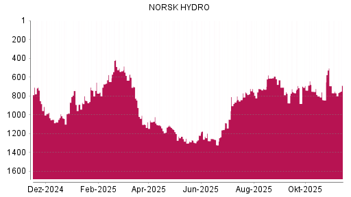 BOTSI®-Advisor Abstufung Norsk Hydro von Rang 694 auf ...