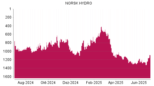 BOTSI®-Advisor Abstufung Norsk Hydro von Rang 1254 auf ...