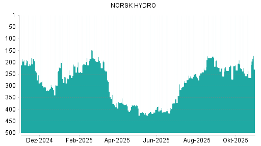 BOTSI®-Advisor Abstufung Norsk Hydro von Rang 279 auf Rang 289