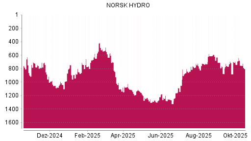 BOTSI®-Advisor Abstufung Norsk Hydro von Rang 753 auf ...