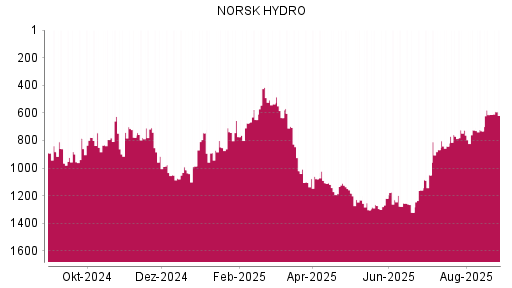 BOTSI®-Advisor Abstufung Norsk Hydro von Rang 612 auf ...