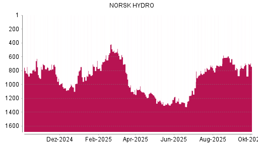 BOTSI®-Advisor Abstufung Norsk Hydro von Rang 778 auf ...