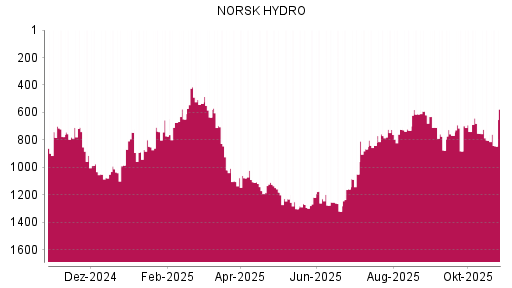 BOTSI®-Advisor Abstufung Norsk Hydro von Rang 803 auf ...