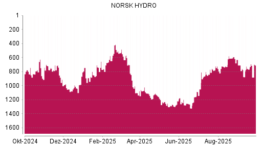BOTSI®-Advisor Abstufung Norsk Hydro von Rang 1182 auf ...
