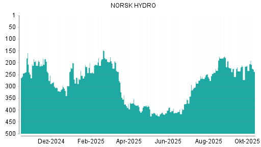 BOTSI®-Advisor Hochstufung Norsk Hydro von Rang 388 auf Rang 377