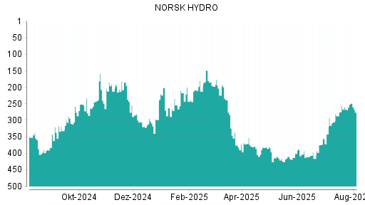BOTSI®-Advisor Hochstufung Norsk Hydro von Rang 4 auf Rang 3