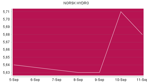 BOTSI®-Advisor Abstufung Norsk Hydro von Rang 1230 auf ...