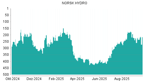 BOTSI®-Advisor Abstufung Norsk Hydro von Rang 39 auf Rang 57