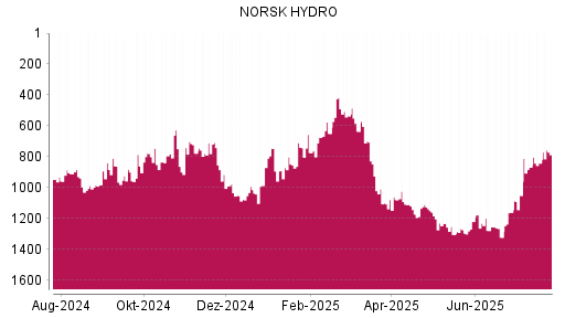 BOTSI®-Advisor Abstufung Norsk Hydro von Rang 1182 auf ...