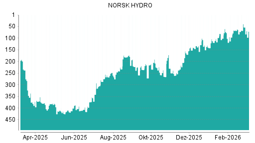 BOTSI®-Advisor Hochstufung Norsk Hydro von Rang 5 auf Rang 4