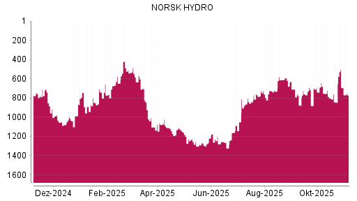 BOTSI®-Advisor Abstufung Norsk Hydro von Rang 612 auf ...