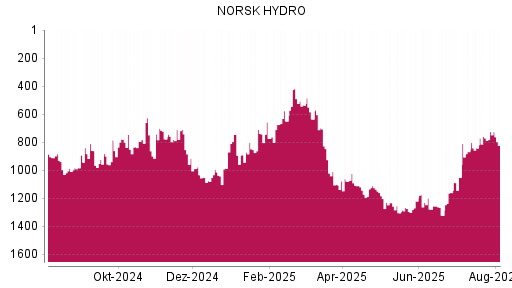 BOTSI®-Advisor Abstufung Norsk Hydro von Rang 738 auf ...