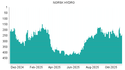 BOTSI®-Advisor Hochstufung Norsk Hydro von Rang 367 auf Rang 354