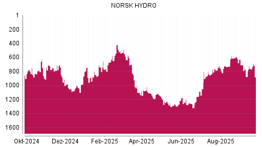 BOTSI®-Advisor Abstufung Norsk Hydro von Rang 1182 auf ...