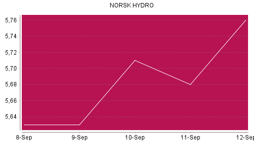 BOTSI®-Advisor Hochstufung Norsk Hydro von Rang 1321 auf ...