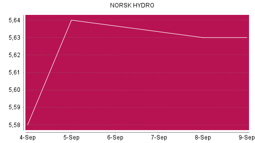 BOTSI®-Advisor Abstufung Norsk Hydro von Rang 1230 auf ...