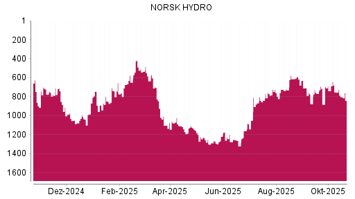 BOTSI®-Advisor Abstufung Norsk Hydro von Rang 740 auf ...