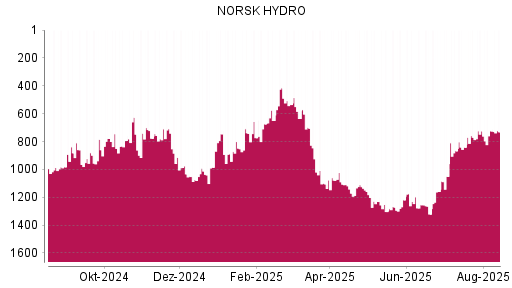 BOTSI®-Advisor Abstufung Norsk Hydro von Rang 1078 auf ...