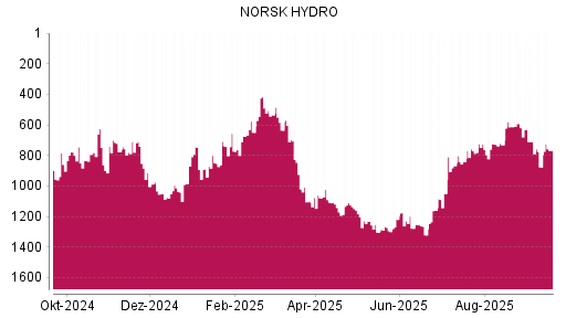 BOTSI®-Advisor Hochstufung Norsk Hydro von Rang 876 auf ...